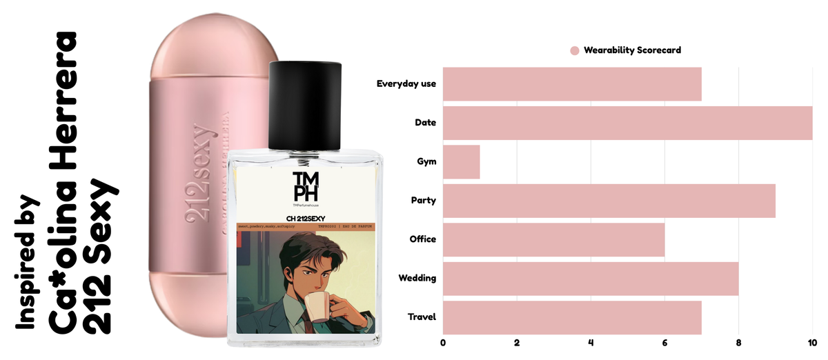 21 NY sexy - DG Inspired perfume | TMPerfumehouse usage chart