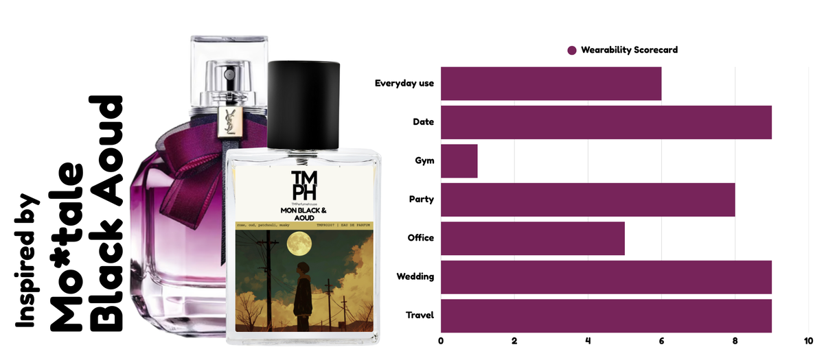 M Black & Aoud - Inspired perfume | TMPerfumehouse usage chart