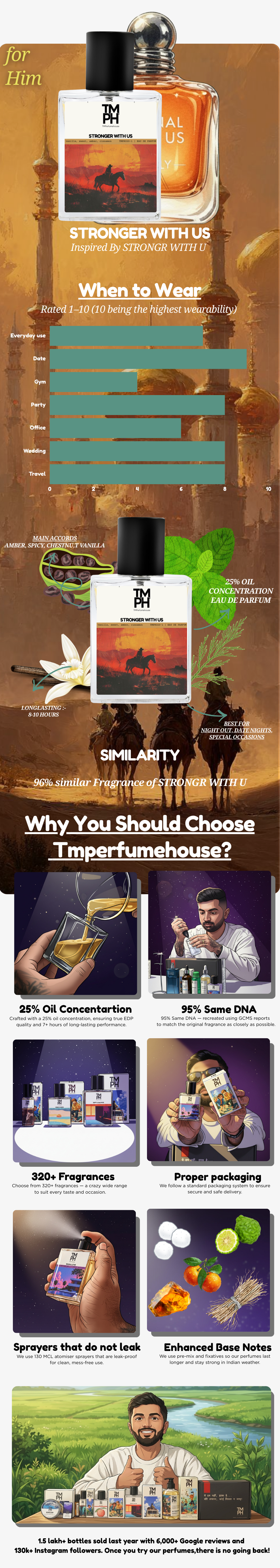 Stronger with us Inspired Perfume | TMPerfumehouse usage chart