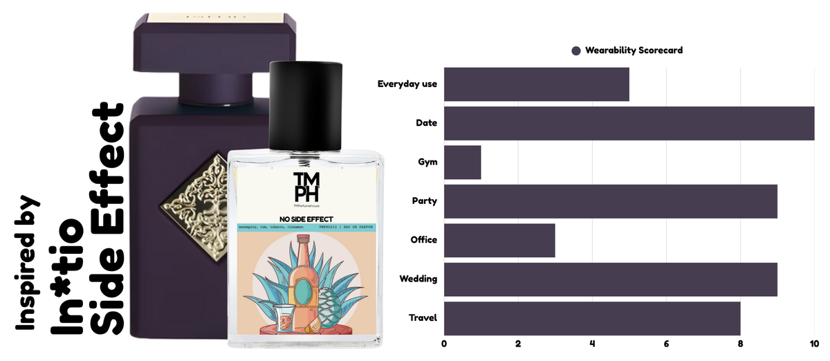 No Side Effect -  Inspired by No Side Effect by In*tio Parfums usage chart