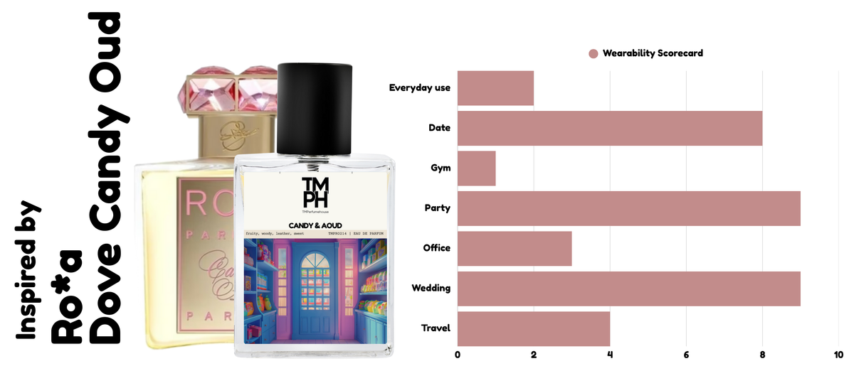 Candy & Aoud - Inspired by Candy Aoud by Ro*a Dove usage chart