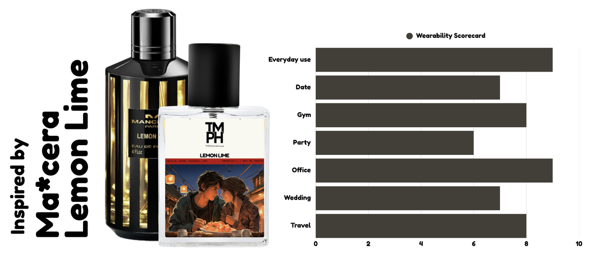 Lemon Lime – Inspired by Manc*ra Lemon Lime | Citrusy, Fresh & Energetic usage chart