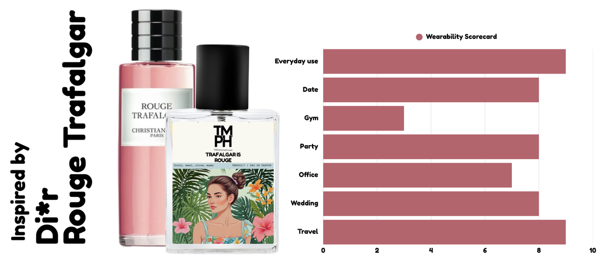Rouge Trafal – Inspired perfume | TMPerfumehouse usage chart