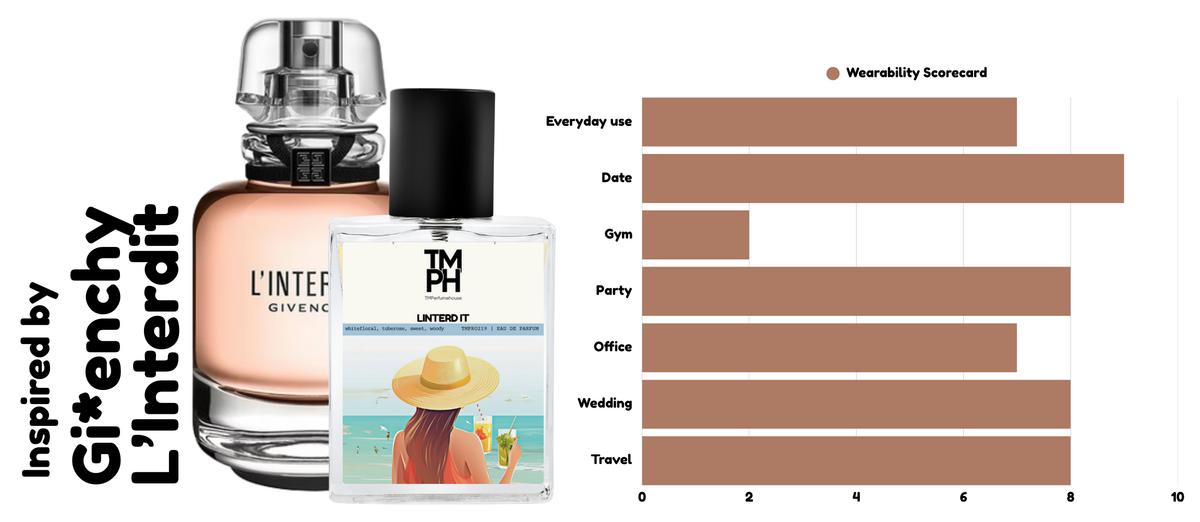 L’Inédit - WH Inspired perfume | TMPerfumehouse usage chart
