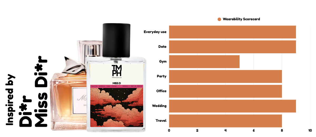 Chérie Bloom - Inspired perfume | TMPerfumehouse usage chart