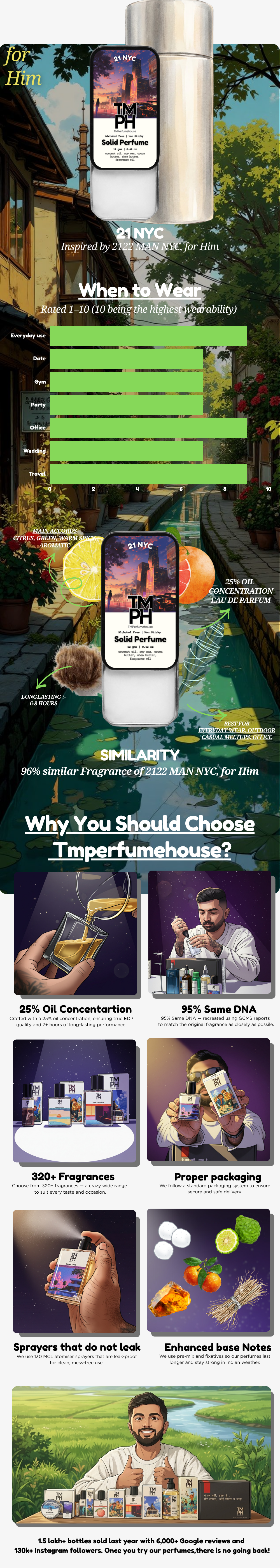 21 NYC - Solid Perfume | TMPerfumehouse usage chart