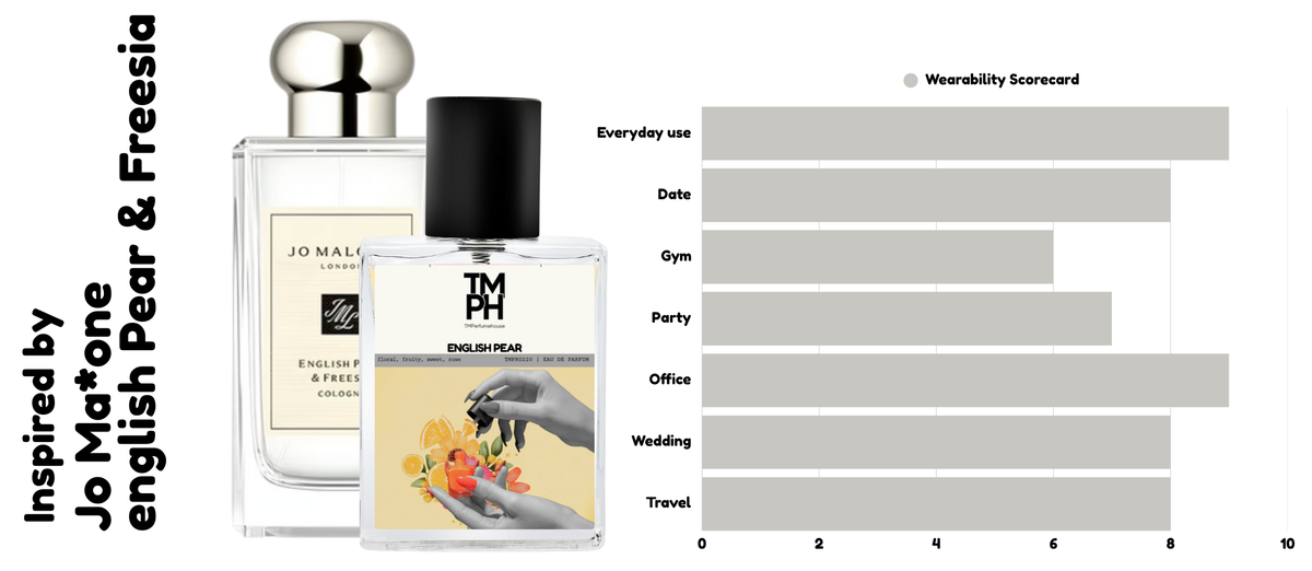 Pear Elegance - Inspired Perfume | TMPerfumehouse usage chart