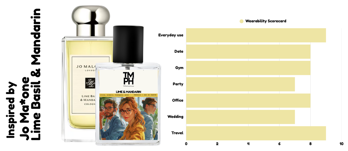Mandarin Lime Essence - DG inspired perfume | TMPerfumehouse usage chart