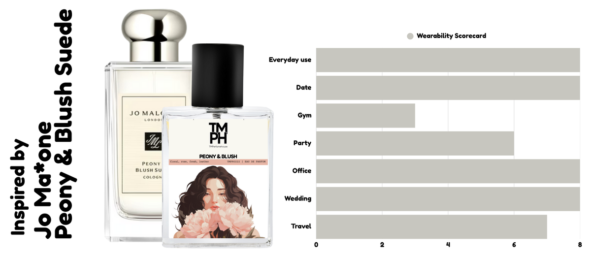 Peony Whisper & Soft Blush - Inspired perfume | TMPerfumehouse usage chart