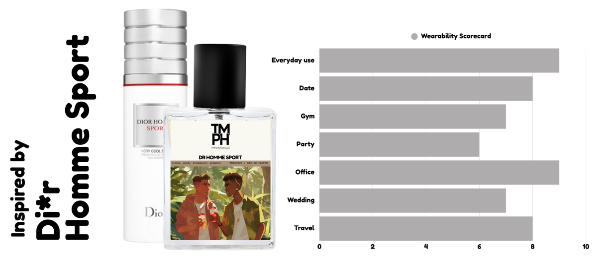 Elite Home Sport - Inspired perfume | TMPerfumehouse usage chart