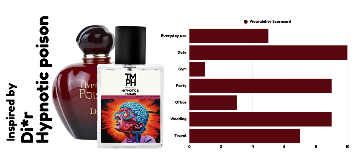 Hypnotic Noir - Inspired perfume | TMPerfumehouse usage chart