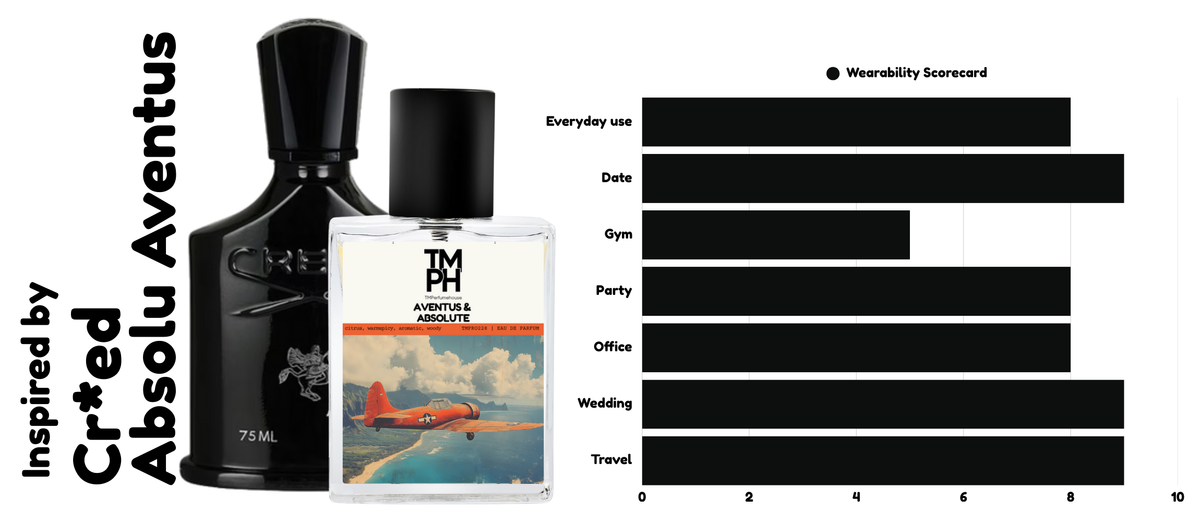 Arvent Absolute - Inspired perfume | TMperfumehouse usage chart