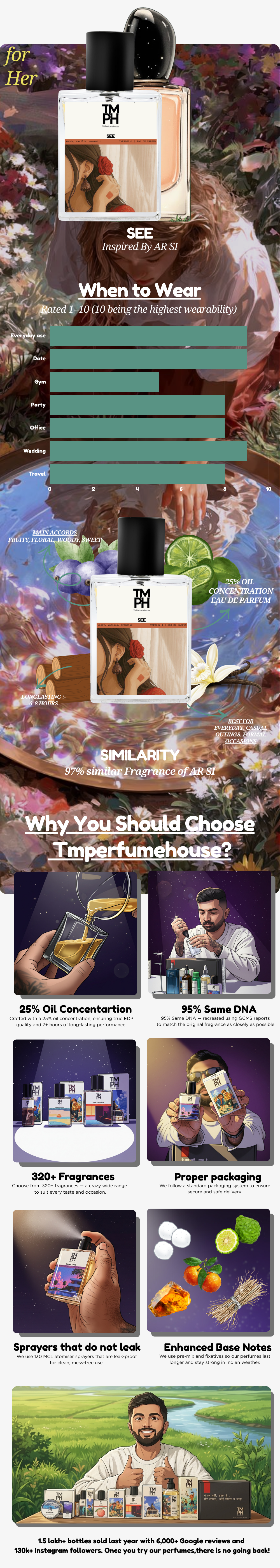 See - Inspired perfume | TMPerfumehouse usage chart