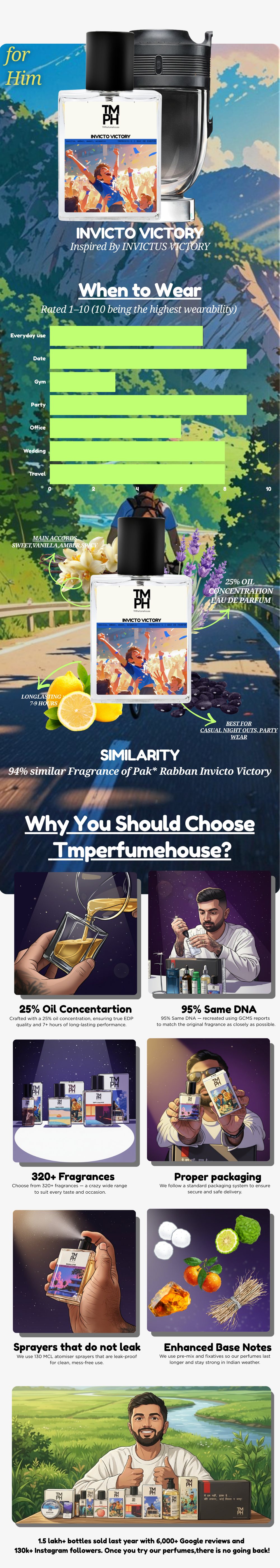 Invicto victory - Inspired perfume  | TMPerfumehouse usage chart