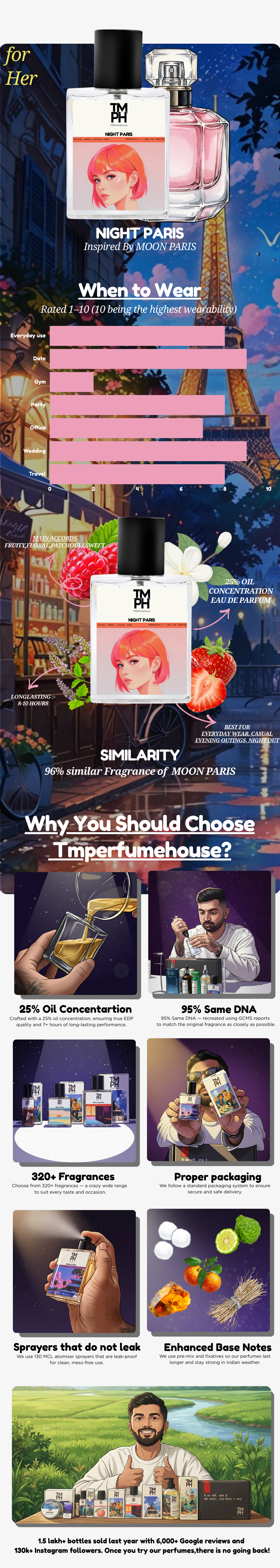 Night paris  - WH Inspired Perfume | TMPerfumehouse usage chart