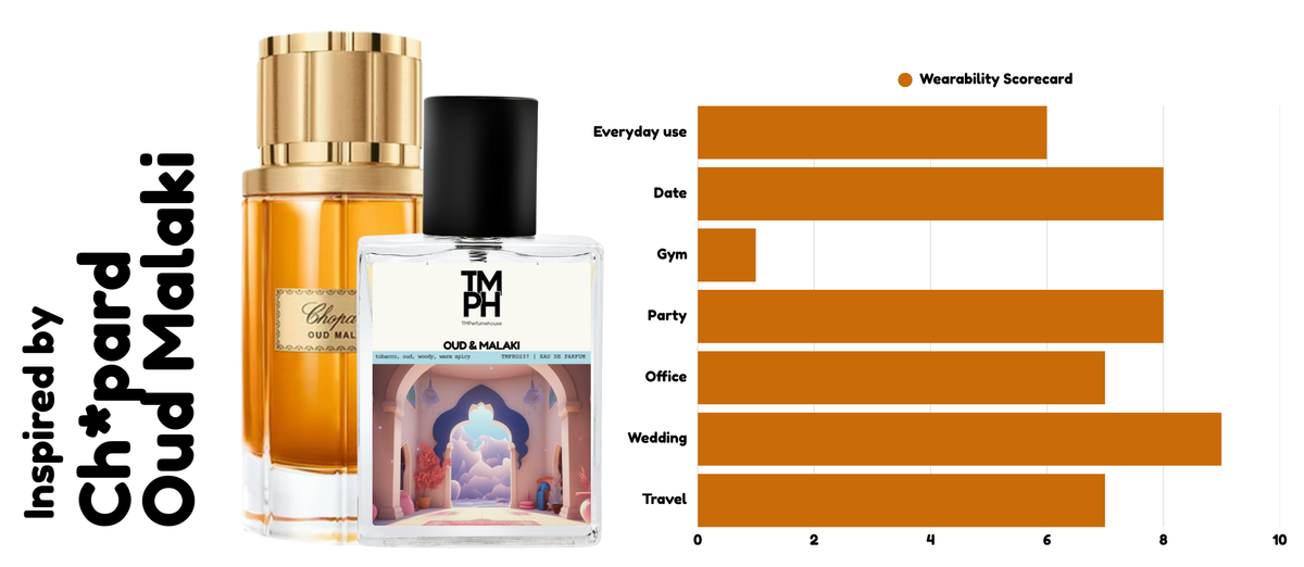 Oud Malvaris - Inspired perfume | TMPerfumehouse usage chart