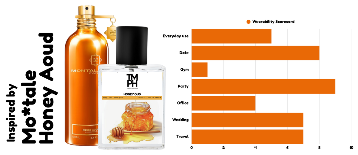 Honey Oud – Inspired by Monta*le Honey Aoud usage chart