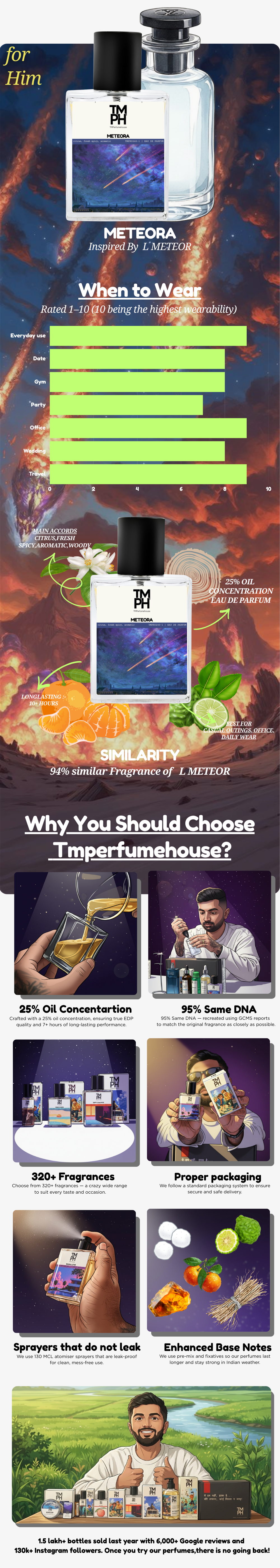 Météor Luxe – WH Inspired perfume  | TMPerfumehouse usage chart