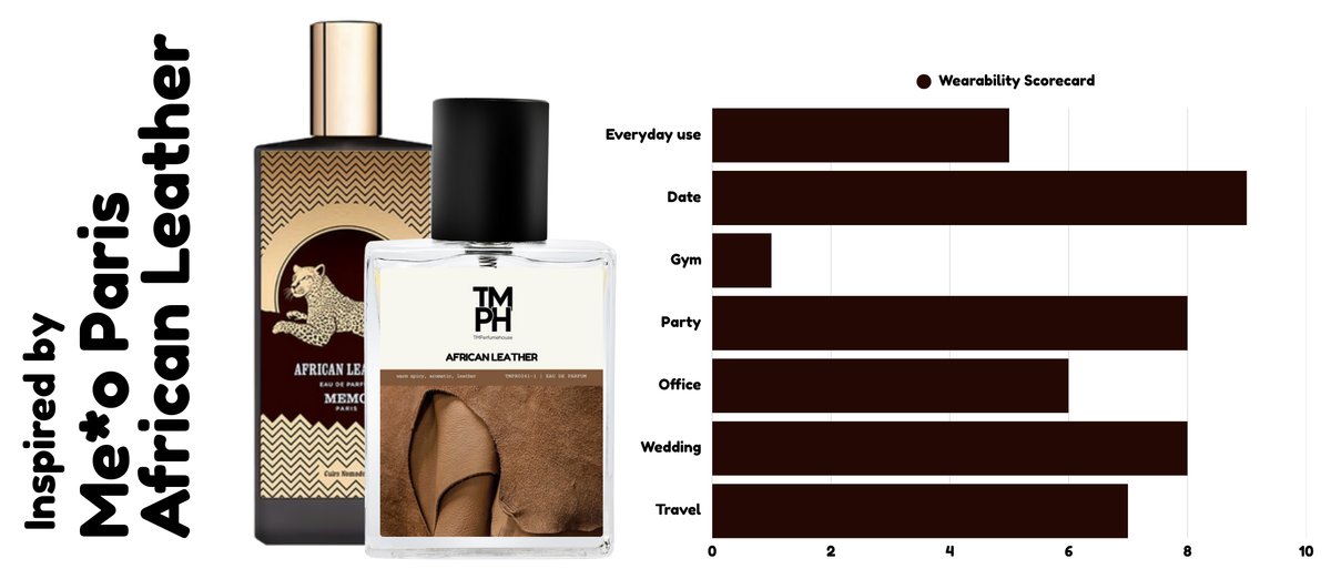 African Suede – Inspired perfume | TMPerfumehouse usage chart