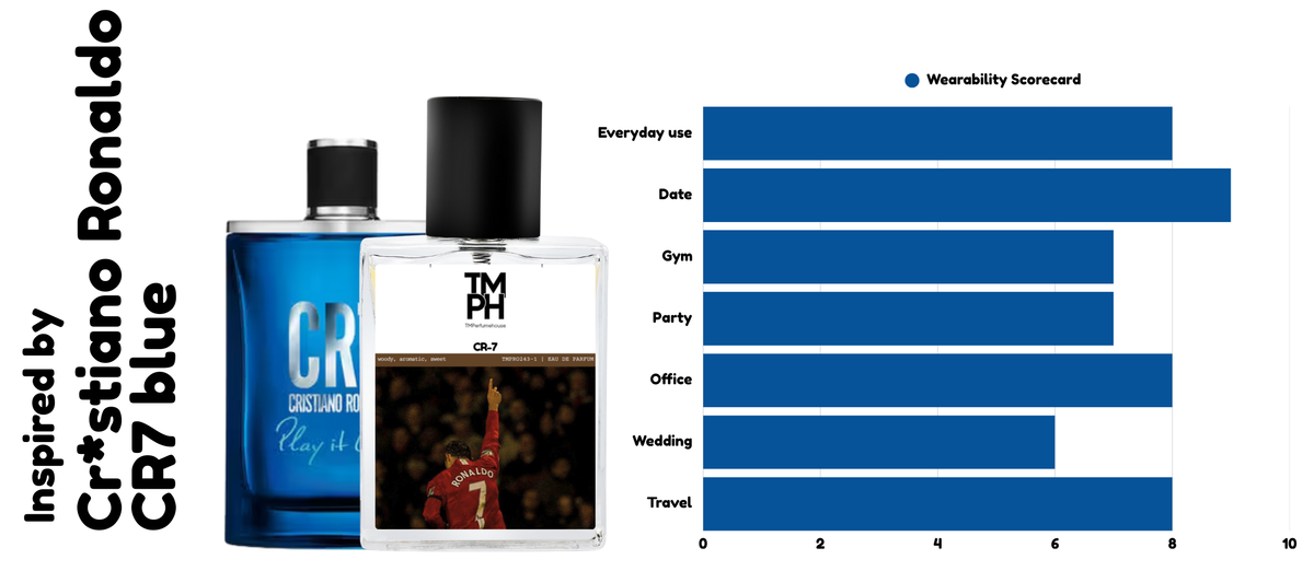 X7 Blue – 10 ml usage chart