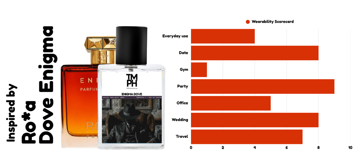 Enigma Aura – Inspired perfume | TMPerfumehouse usage chart