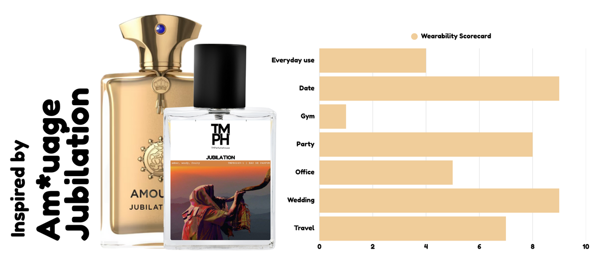 Jubilation – Inspired by Am*uage Jubilation XXV | Regal, Spicy & Opulent usage chart