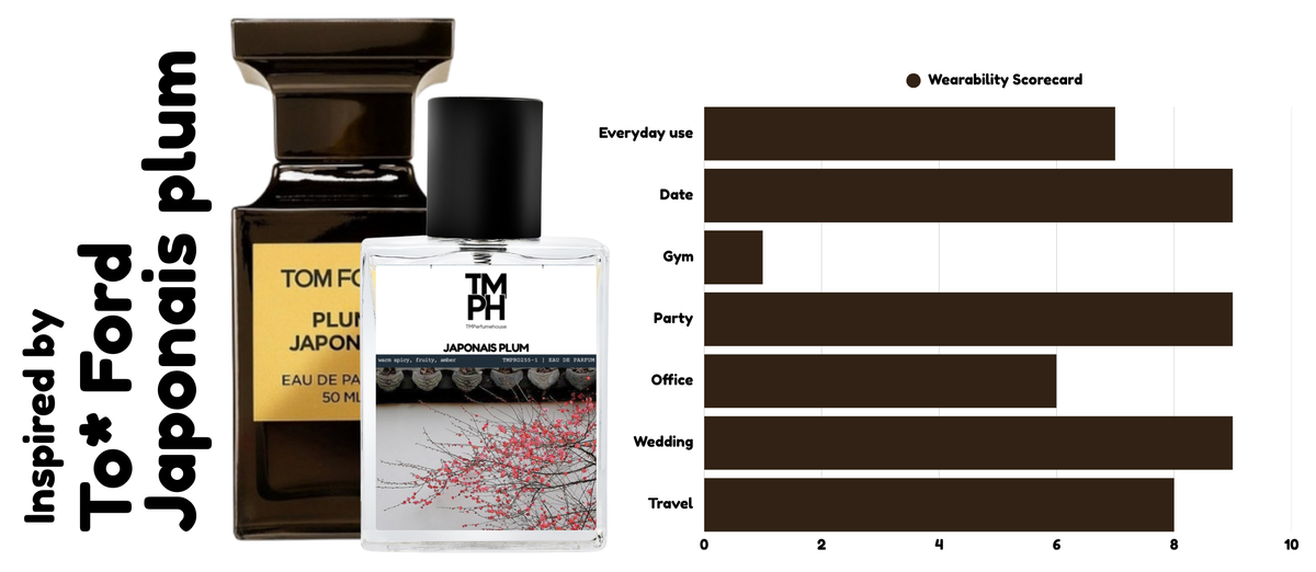 Japanese Plum – Inspired perfume | TMPerfumehouse usage chart