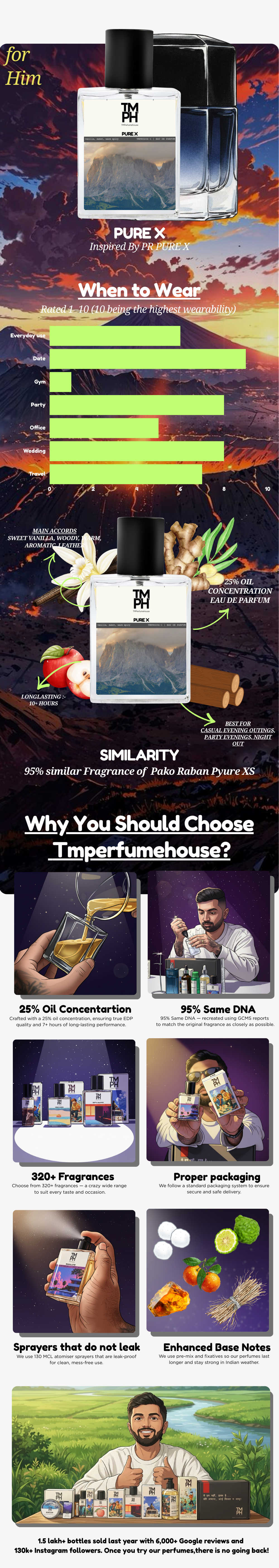 Pure X – Inspired perfume  | TMPerfumehouse usage chart