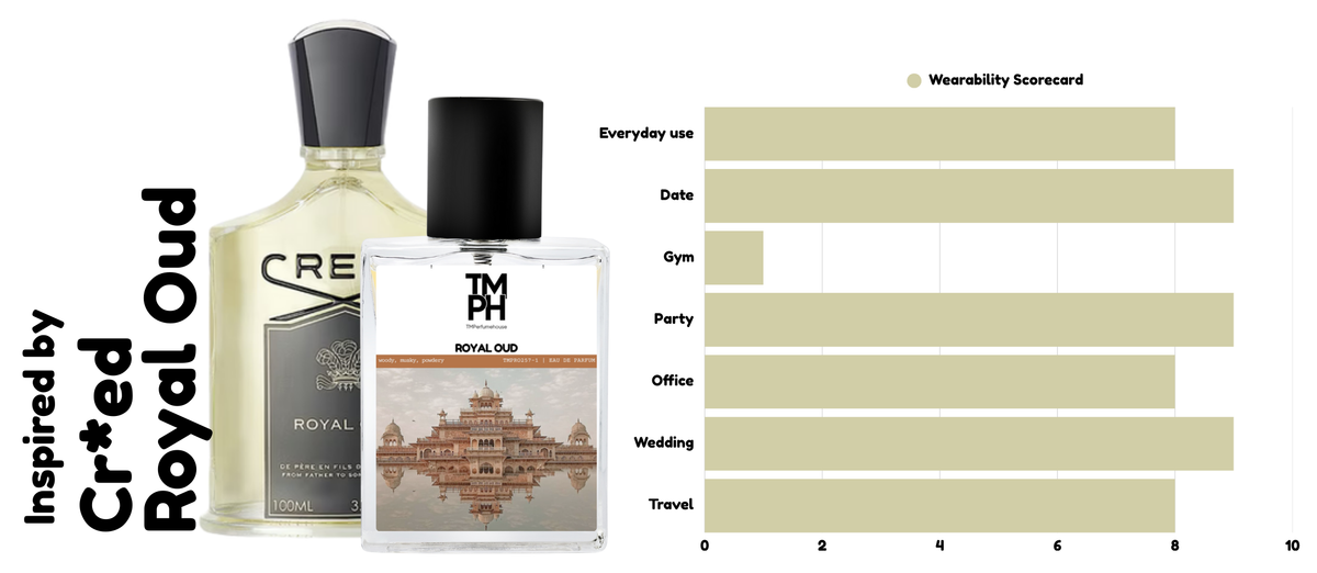 Royality Oud – Inspired perfume | TMPerfumehouse usage chart