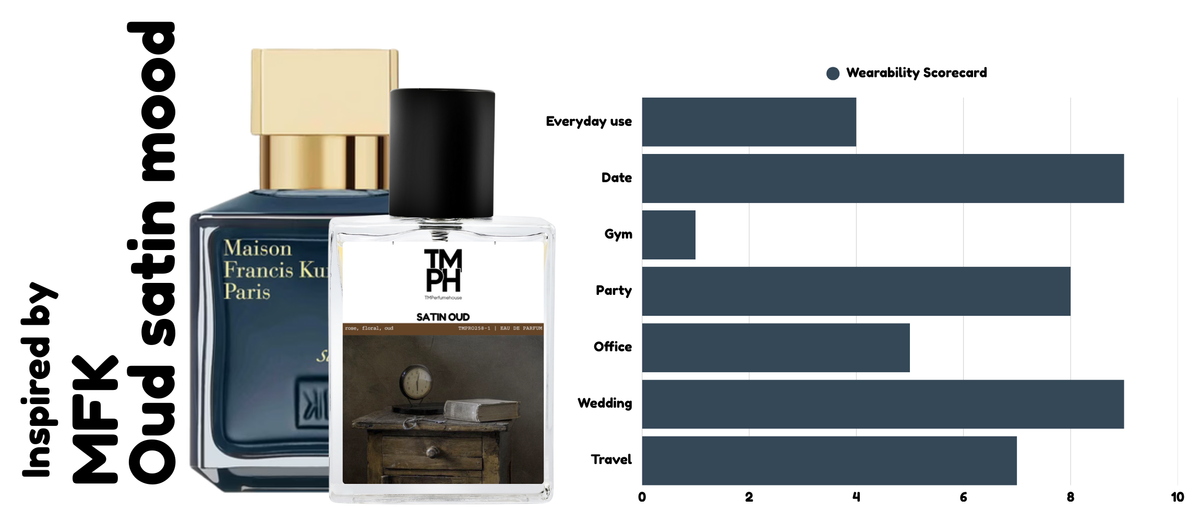 Silken Oud – LG Inspired perfume | TMPerfumehouse usage chart