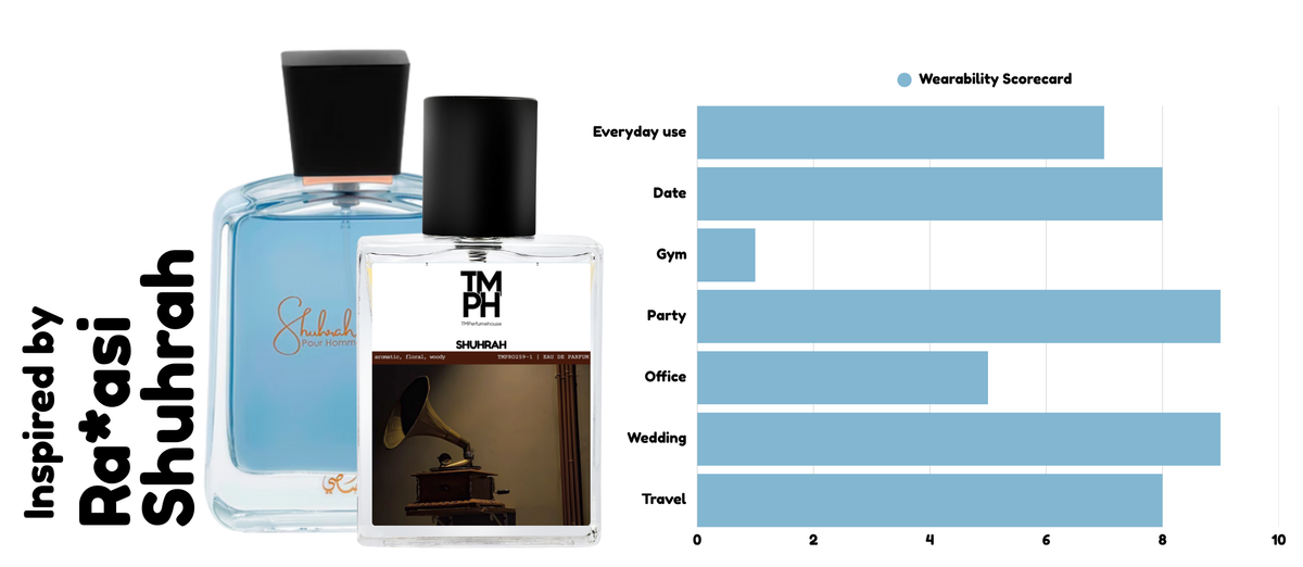Shuhrah – LG Inspired Perfume | TMPerfumehouse usage chart