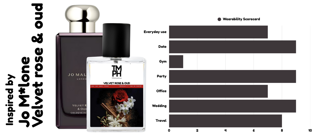 Velour Rose & Oud – Inspired perfume | TMPerfumehouse usage chart