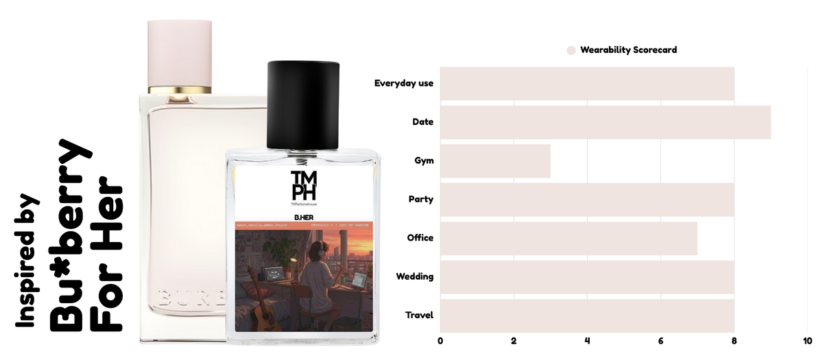 Berrie For Her - Inspired Attar | TMPerfumehouse usage chart