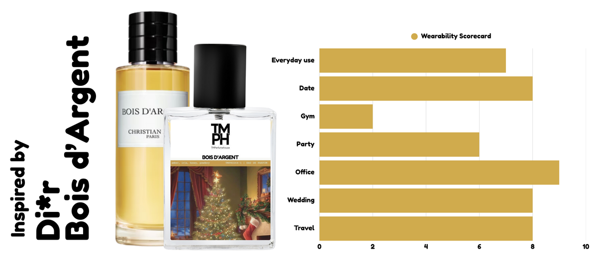 Arbor d’Argent – Inspired perfume | TMperfumehouse usage chart