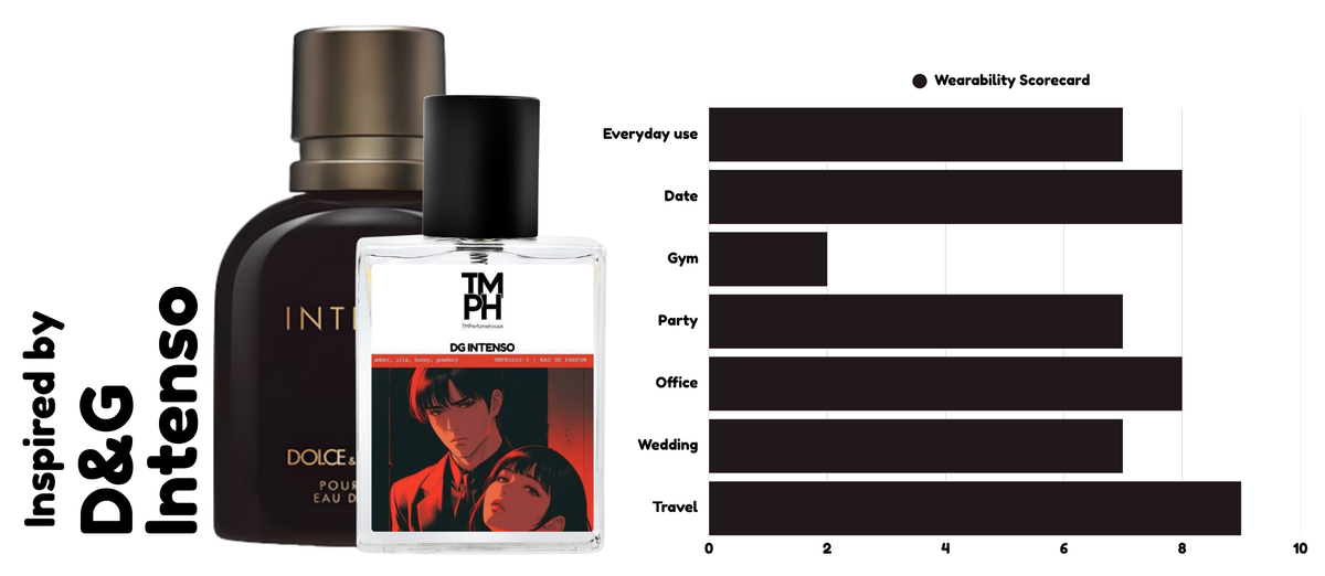DC Intenso – Inspired perfume | TMPerfumehouse usage chart