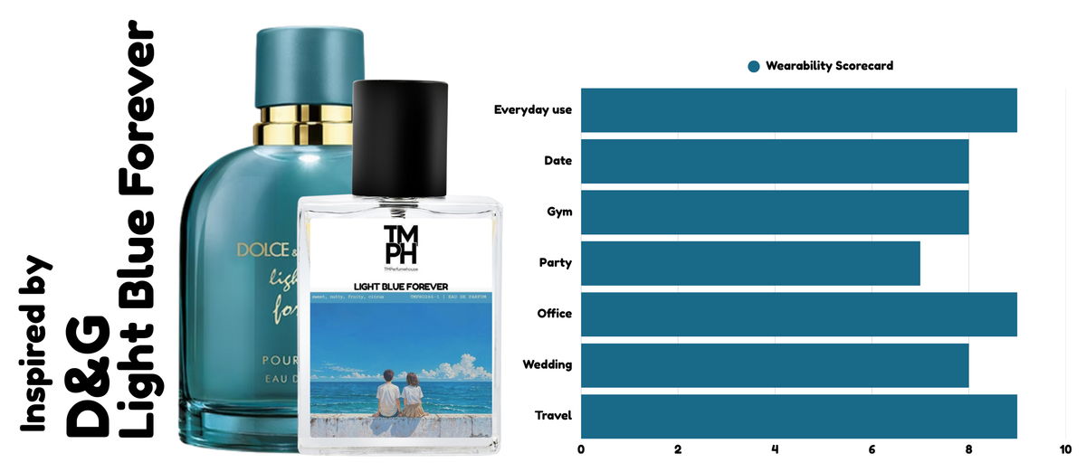 Light Azure Forever – WH Inspired perfume | TMPerfumehouse usage chart