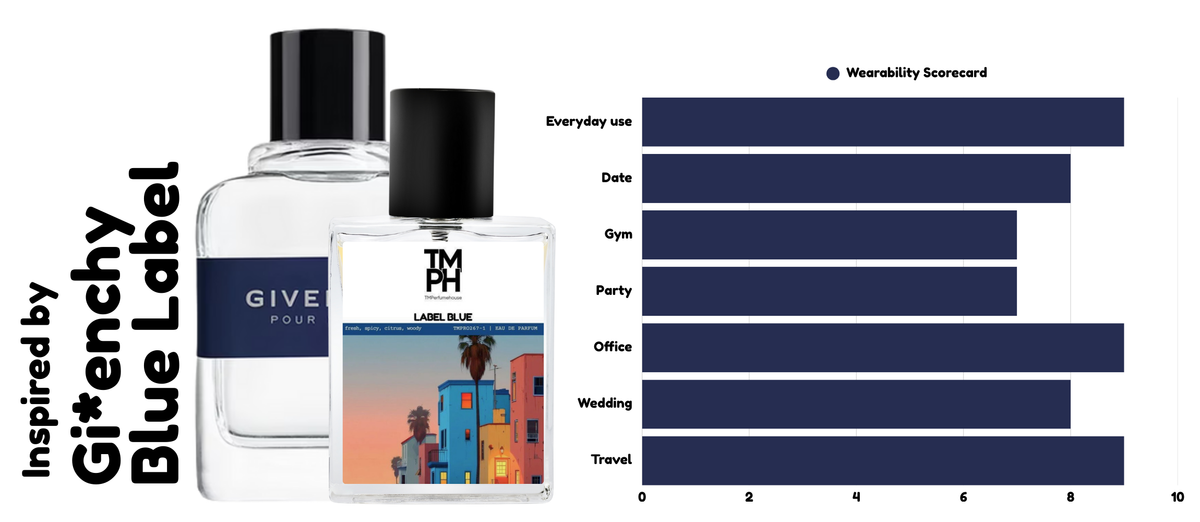 Label Bluish – Inspired perfume | TMPerfumehouse usage chart