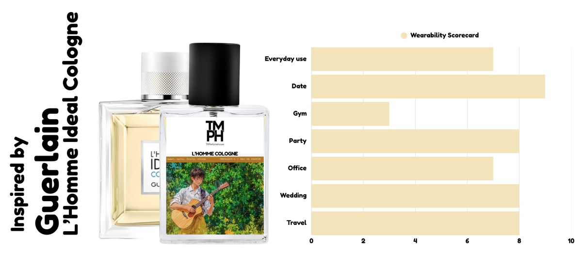 L’Homme Cologne – WH Inspired Perfume | TMPerfumehouse usage chart