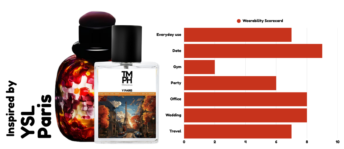 Y Paris – Inspired by YSL Paris | Fresh, Modern & Aromatic usage chart