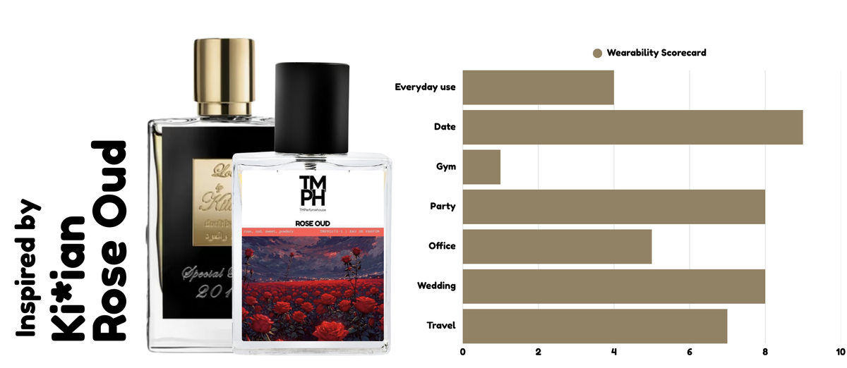 Rose Oud – Inspired by Ki*ian Rose Oud | Deep, Floral & Sensually Smoky usage chart