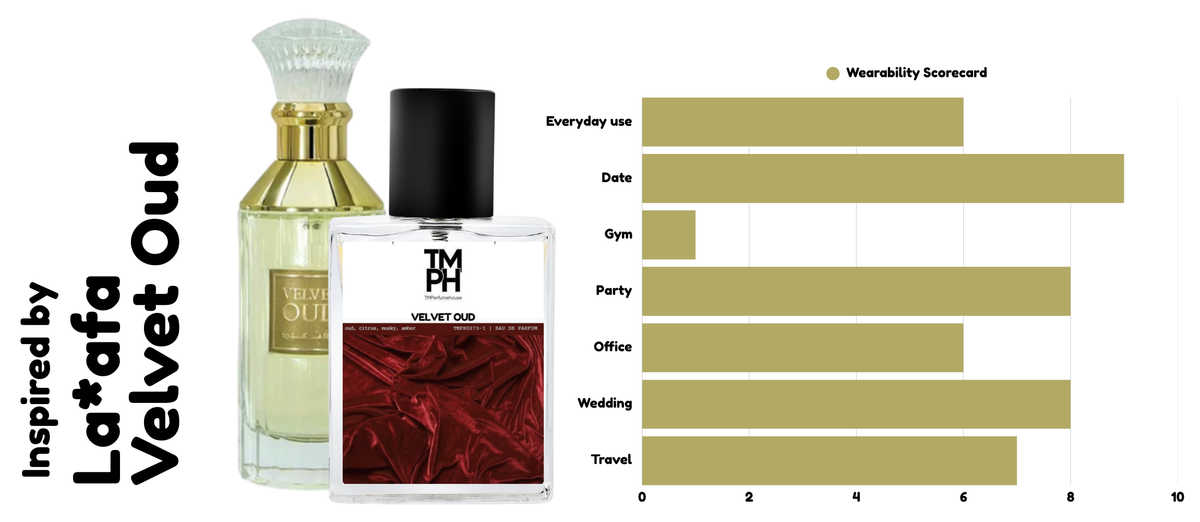 Velvet Oud – Inspired by La*tafa Velvet Oud | Warm, Smoky & Boldly Masculine usage chart