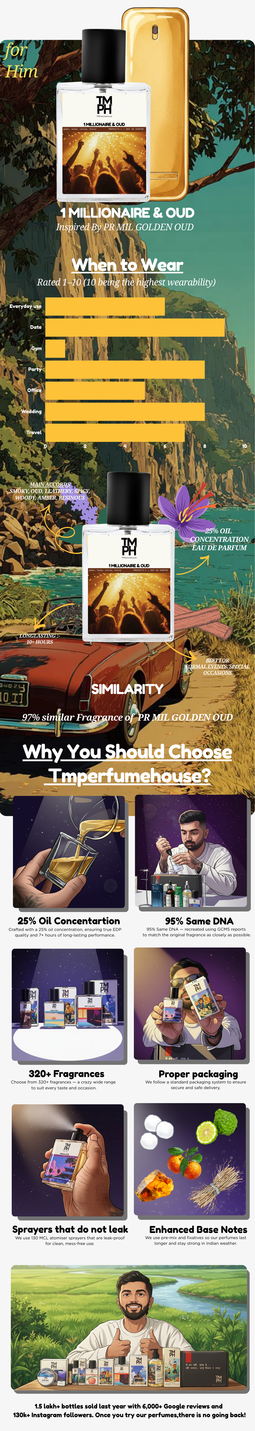 1 Millionaire golden oud –  Inspired perfume | TMPerfumehouse usage chart