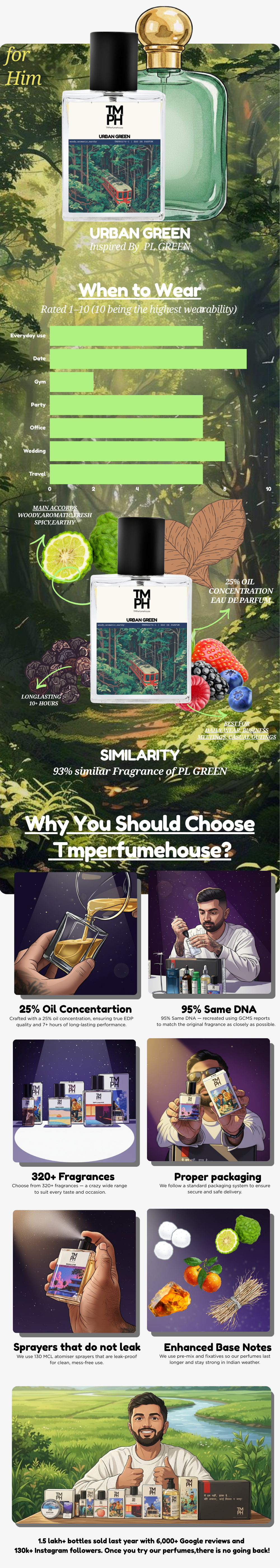 urban green - Inspired perfume | TMPerfumehouse usage chart