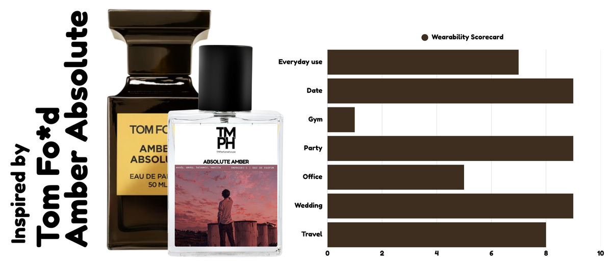 Absolute Amber – Inspired by Tom fo*d Amber Absolute | Warm, Resinous & Deeply Luxurious usage chart