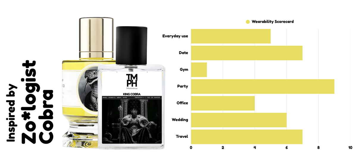 King Cobra – Inspired by zo*logist Cobra | Spicy, Resinous & Darkly Alluring usage chart