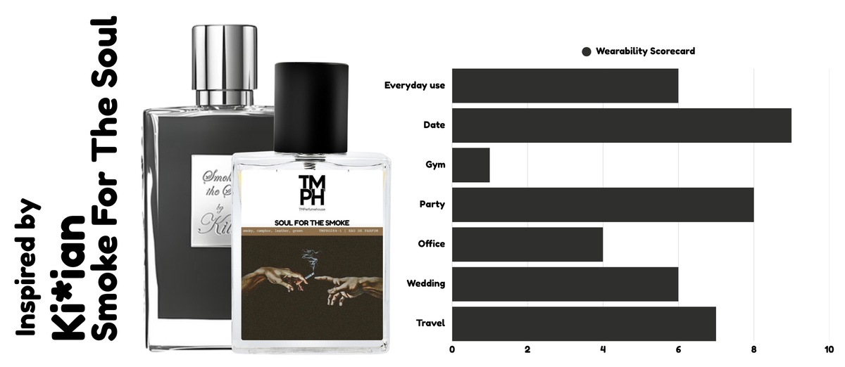 Soul for the Smoke – Inspired by Kilian Smoke for the Soul | Smoky, Herbal & Hypnotically Cool usage chart