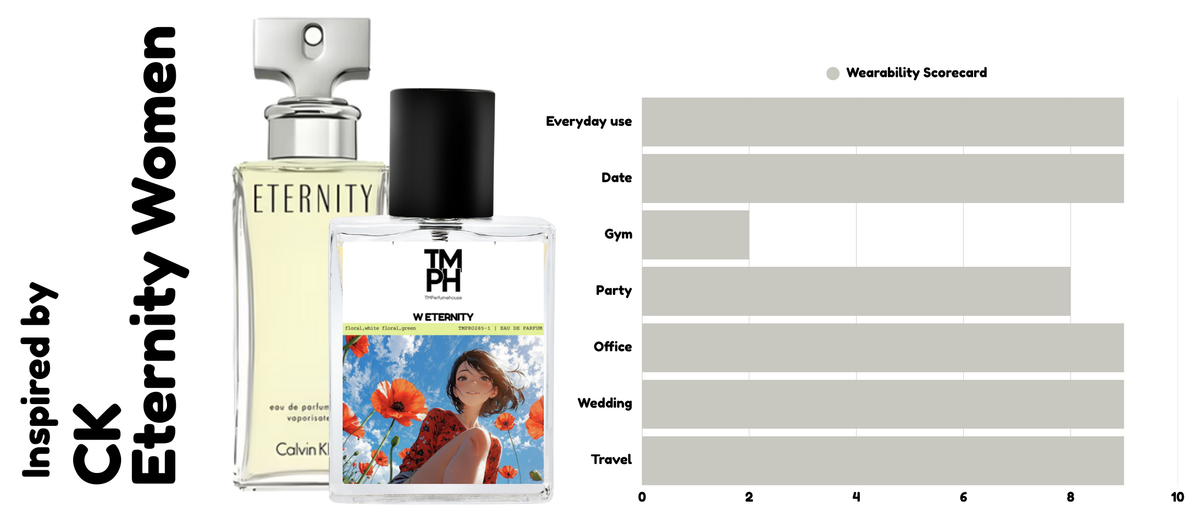 W Eternity - inspired by Ca*vin Klen +11 usage chart