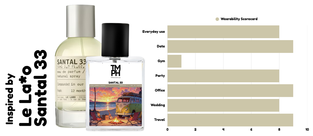 Santal 303 - Inspired perfume | TMPerfumehouse usage chart
