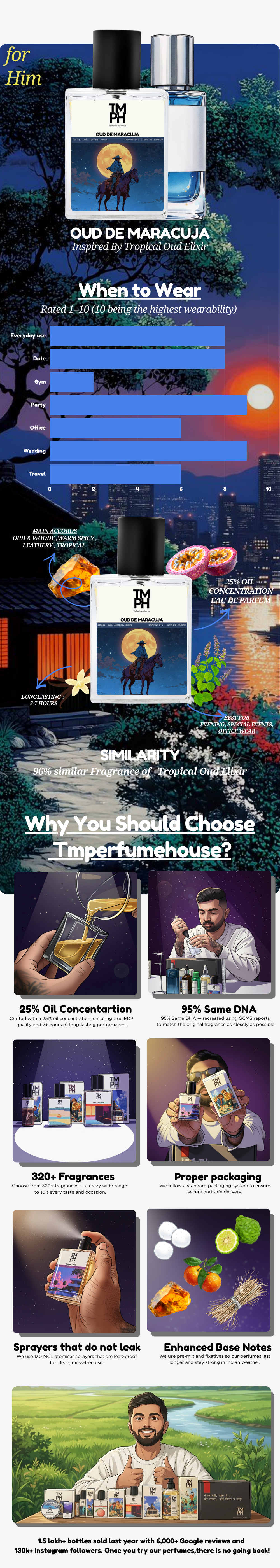 Oud De Maracujá -  inspired Perfume | TMPerfumehouse usage chart