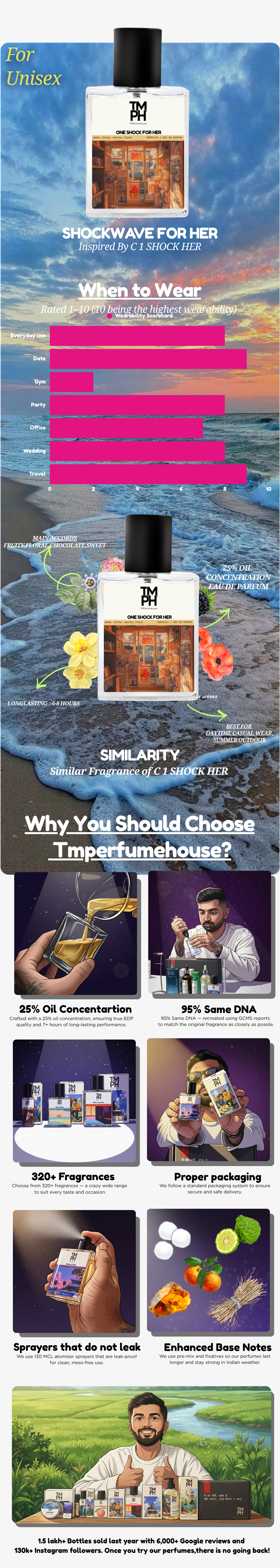 Shockwave For Her - Inspired perfume | TMPerfumehouse usage chart